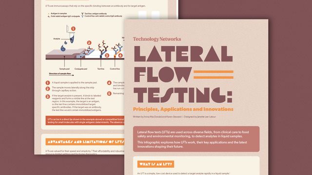Illustrated infographic on lateral flow tests, showing components of an LFT. Title reads: Lateral Flow Testing: Principles, Applications and Innovations. 