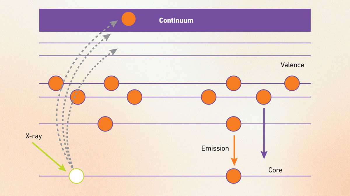 Figure 7: Illustration of secondary X-ray emission. Credit: Technology Networks. A diagram showing secondary X-ray emission in X-ray emission spectroscopy.
