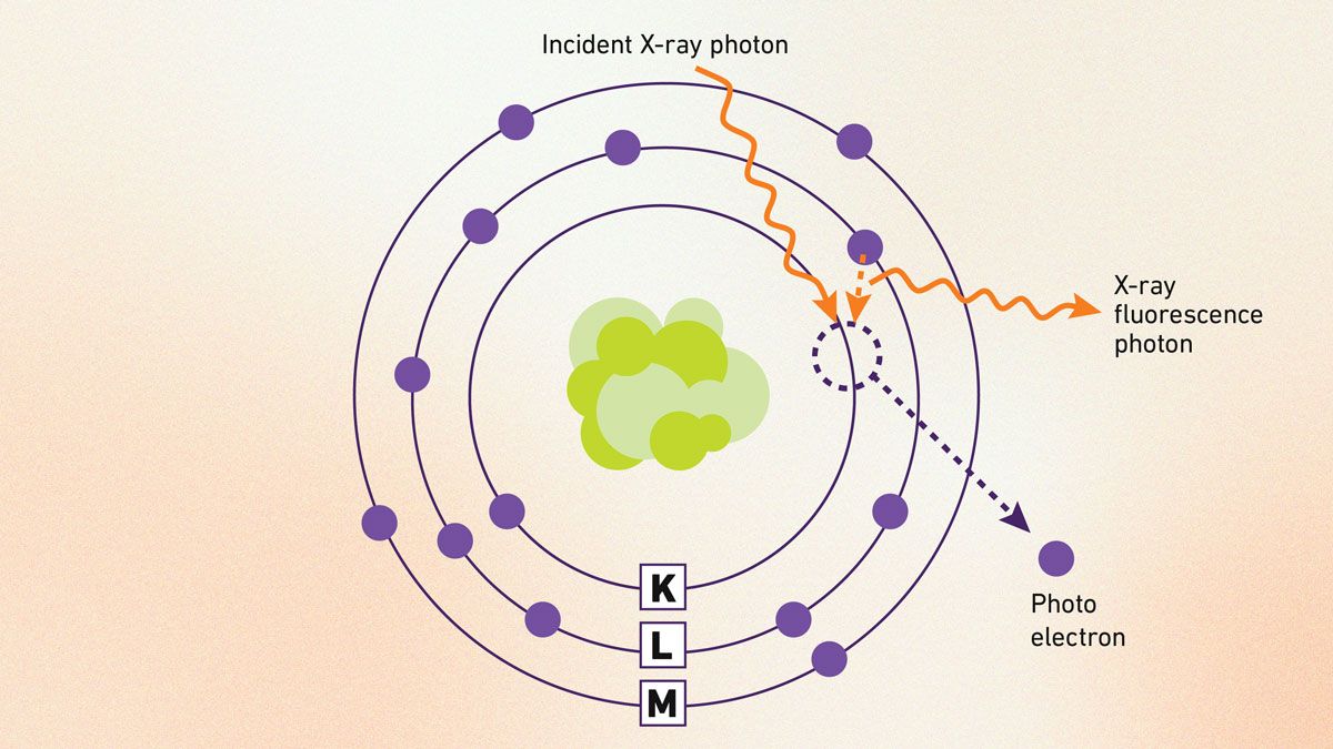 Figure 5: Schematic of XRF process showing X-ray excitation, electron ejection and fluorescent emission. Credit: Technology Networks. A diagram of an atom showing an X-ray ejecting an electron resulting in fluorescence.